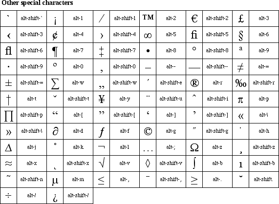 How to type other special characters