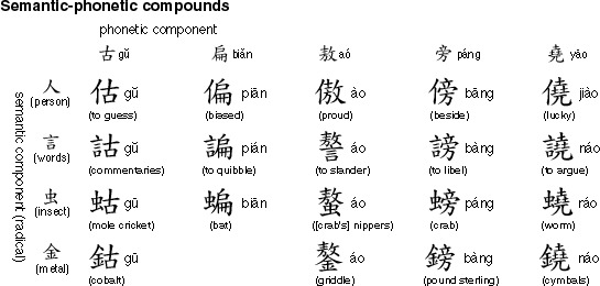 Semantic-phonetic compounds