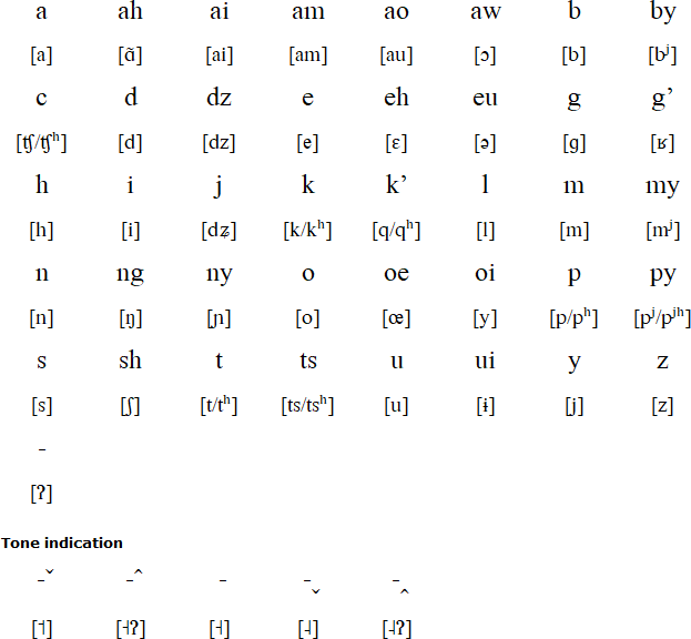 Akha alphabet and pronunciation (Baptist / Paul Lewis script)