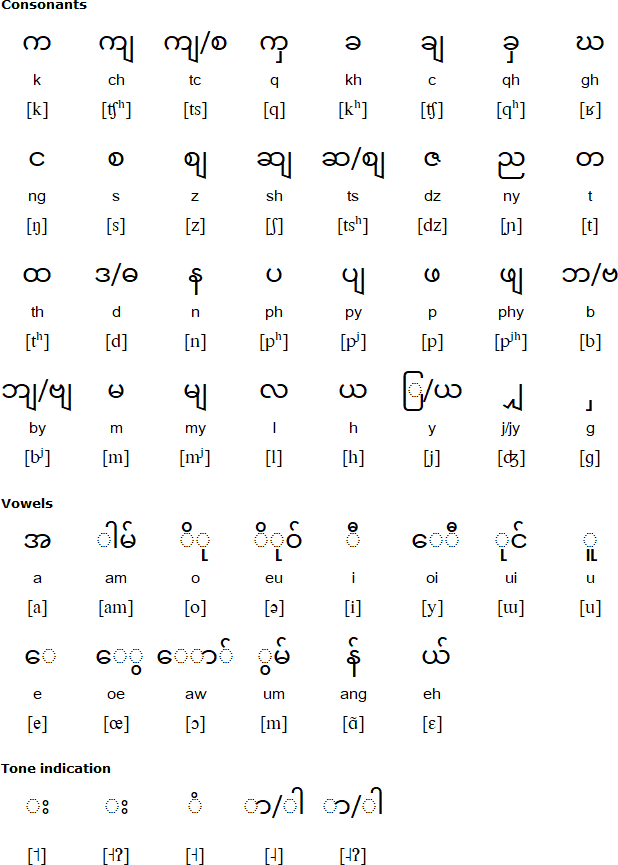 Akha alphabet and pronunciation (Burmese script)