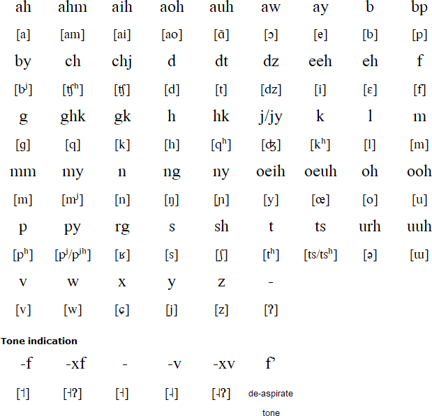 Akha alphabet and pronunciation (McDaniel script)