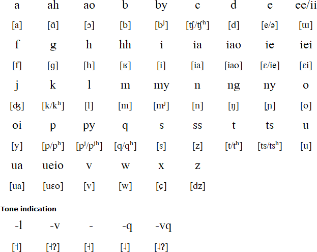 Akha alphabet and pronunciation (Pinyin)