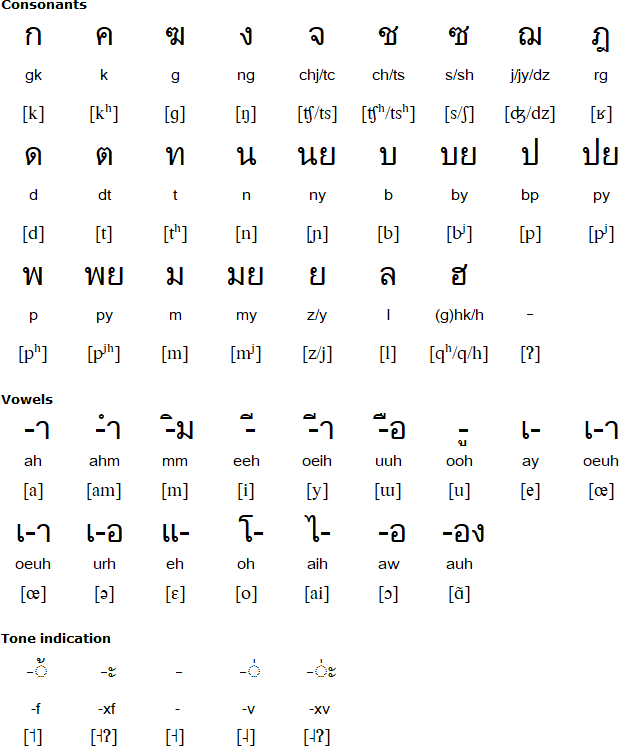 Akha alphabet and pronunciation (Thai script)