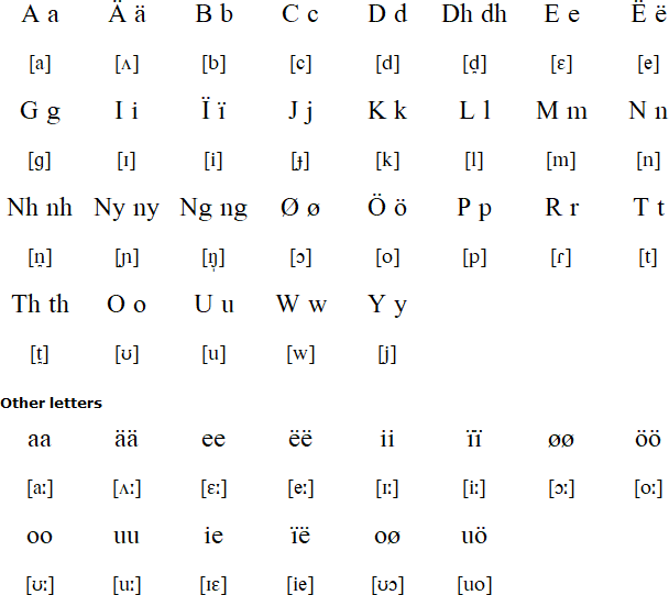 Anuak alphabet (Gööre mo Dha-Anywaa)