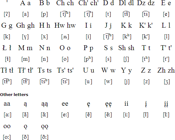 Apache alphabet and pronunciation