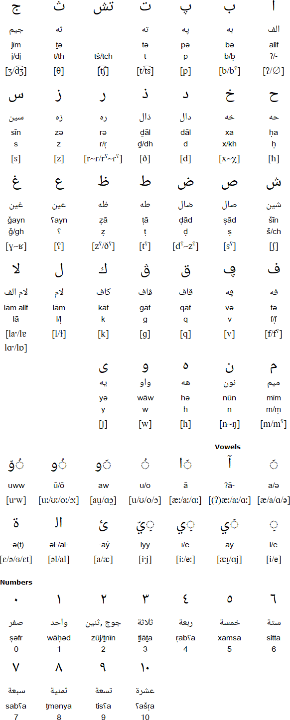 Algerian Arabic alphabet and pronunciation