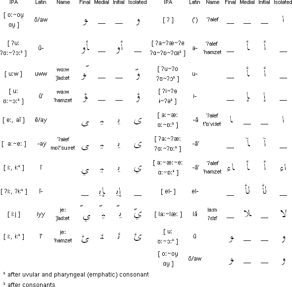 Pronunciation of Lebanese Arabic vowels