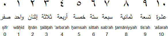 Arabic numerals and numbers