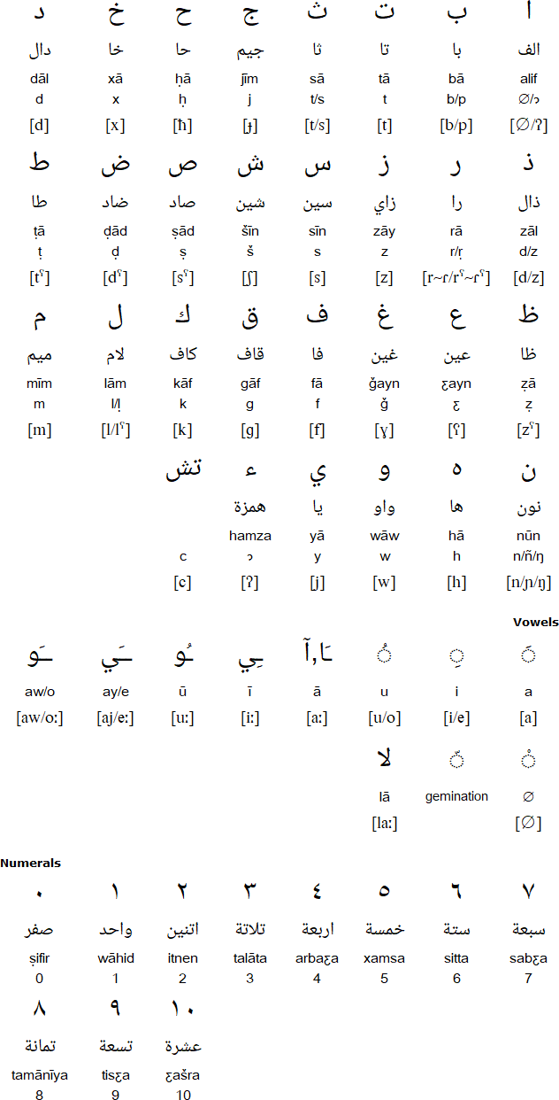 Sudanese Arabic consonants