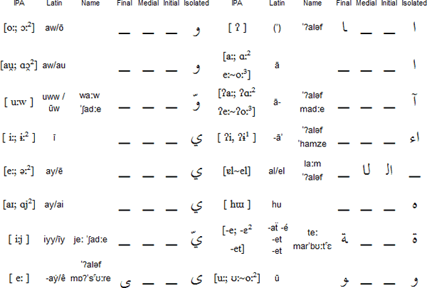 Syrian Arabic vowels