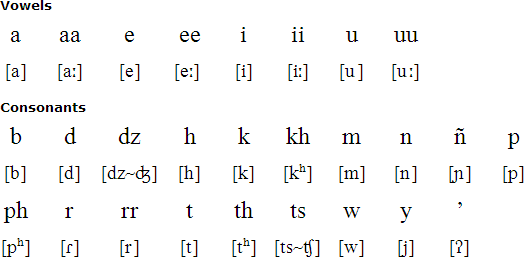 Baniwa pronunciation