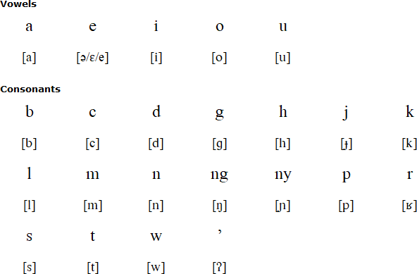 Latin alphabet for Belait