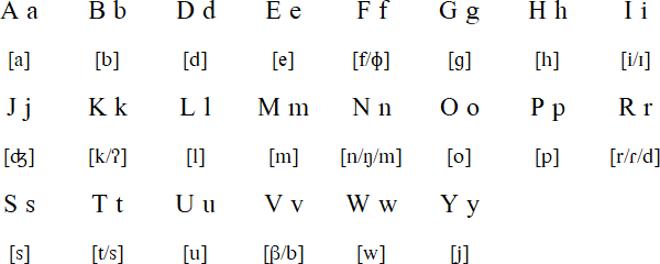 Biak alphabet and pronunciation