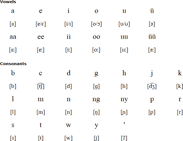 Biatah alphabet and pronunciation