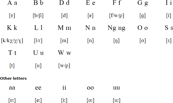 Bimin alphabet and pronunciation