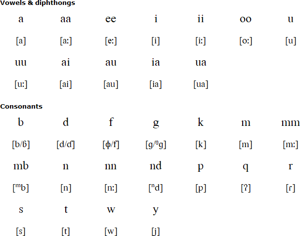 Binumarien alphabet and pronunciation