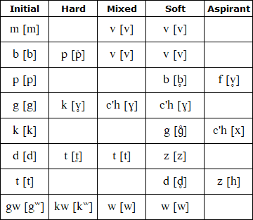 Breton Mutations