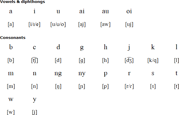 Brunei Malay alphabet