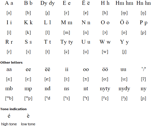 Bube alphabet (Ë Alfabeto ë Böbë)