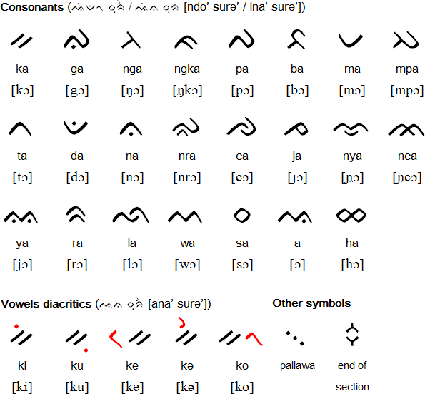 Bugis consonants