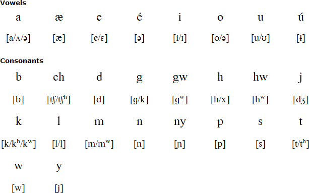 Bukiyip alphabet and pronunciation