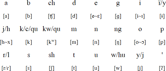 Carib alphabet and pronunciation