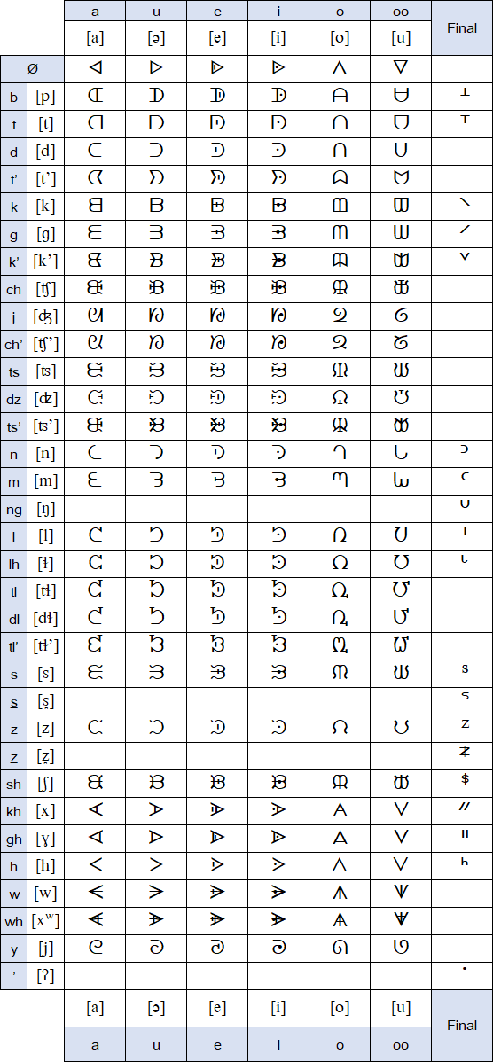 Carrier Syllabary / Déné Syllabics