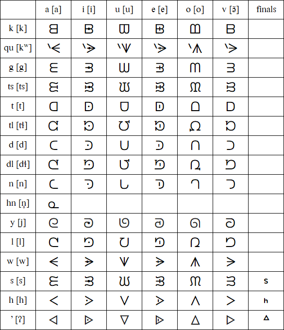 Canadian Aboriginal Syllabics for Cherokee