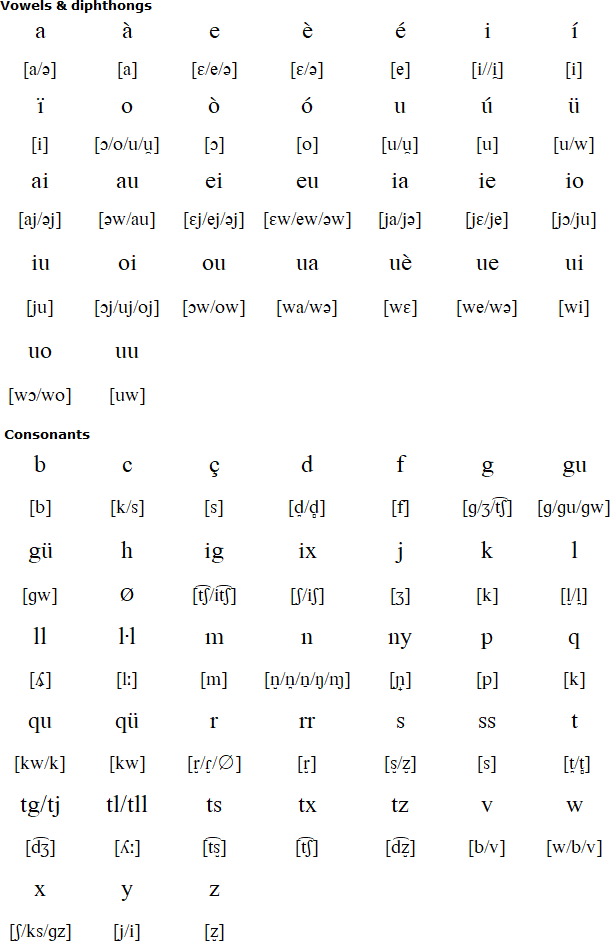 Catalan pronunciation