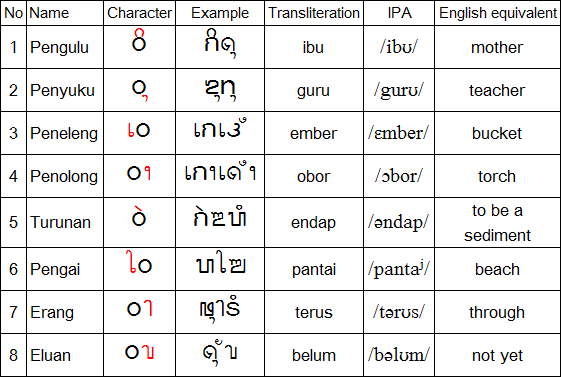 Cecarakan vowel modifiers 