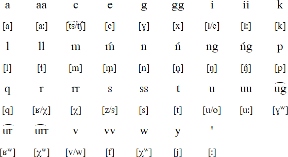 Central Alaskan Yup'ik alphabet and pronunciation