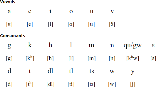 Cherokee pronunciation