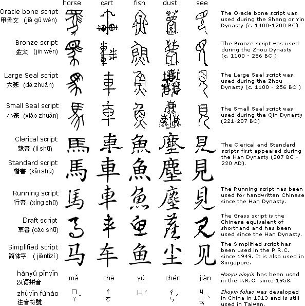 Evolution of Chinese characters