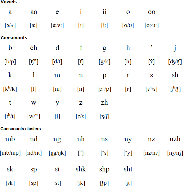 Chippewa pronunciation