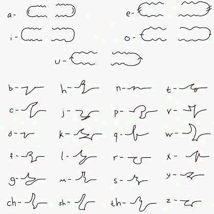 Chiri alphabet for English