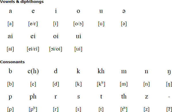 Chiru alphabet and pronunciation