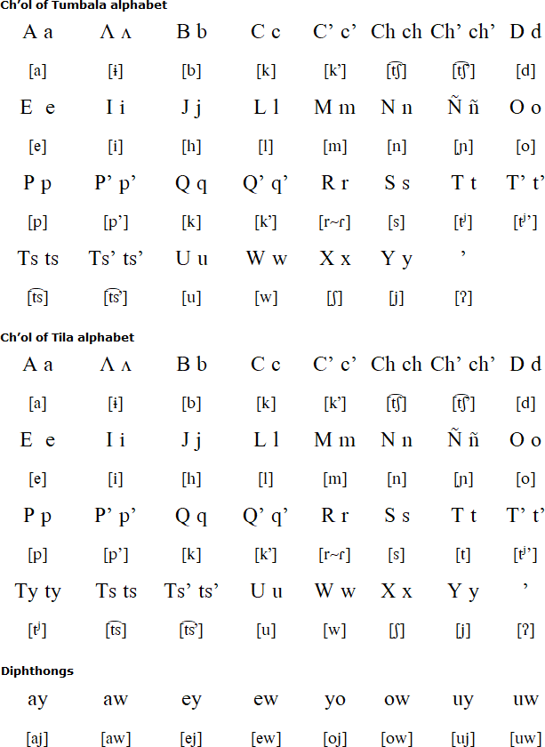 Ch’ol alphabet and pronunciation