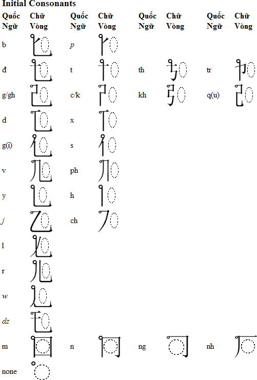 Chữ Vòng initial consonants