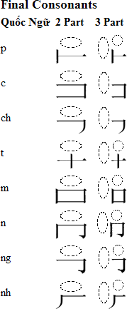 Chữ Vòng final consonants