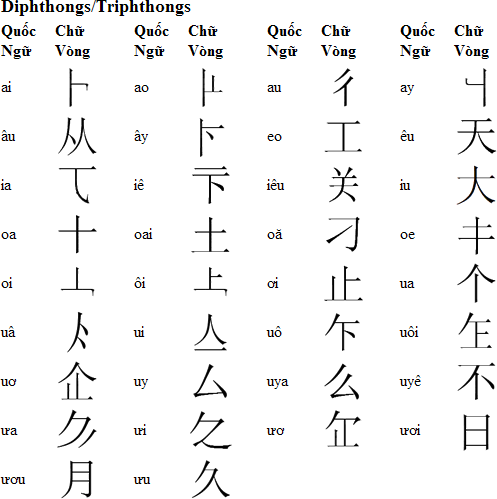 Chữ Vòng diphthongs