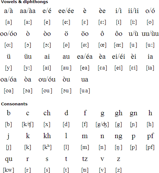 Cimbrian pronunciation