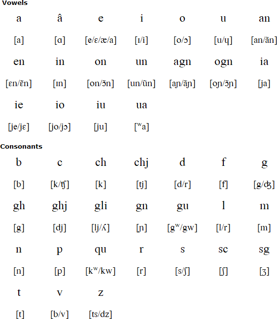 Corsican pronunciation