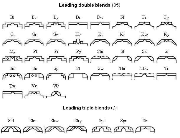 CPG double and triple blends