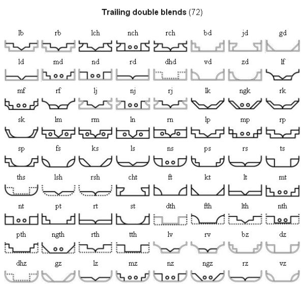 CPG trailing double blends