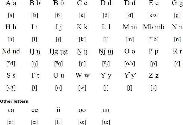 Daju Mongo alphabet and pronunciation