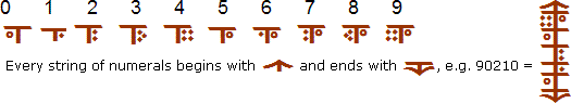 Dhingion Niginair numerals