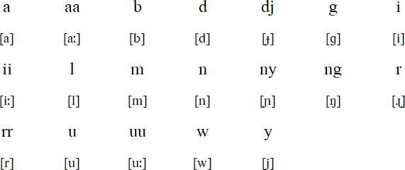 Djabugay alphabet and pronunciation