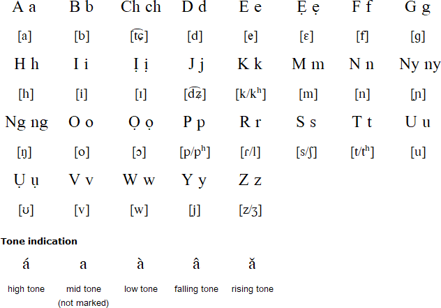 Ebira alphabet and pronunciation