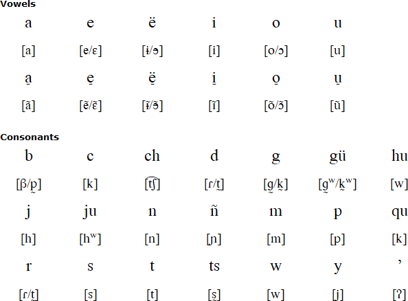 Ecuadorian Siona alphabet and pronunciation