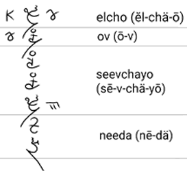 How to write Elcho ov seevchayo needa (The child has a destiny) in Elithnah